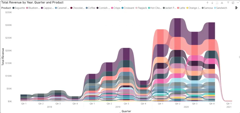 عمل داشبورد باستخدام Power BI