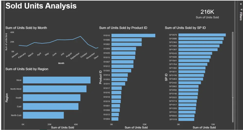 عمل Dashboard احترافي لتحليل البيانات واستخراج اهم insights