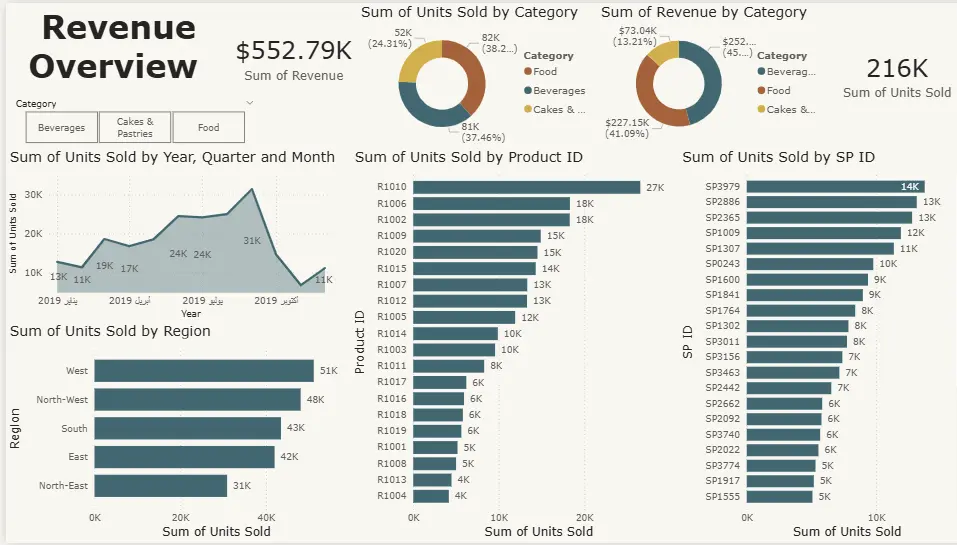 عمل Dashboard احترافي لتحليل البيانات واستخراج اهم insights