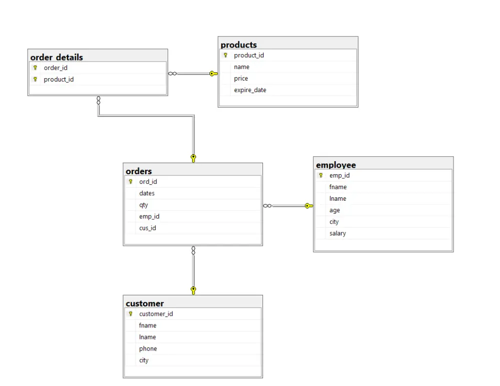 تصميم وبناء قواعد بيانات احترافية مع ERD