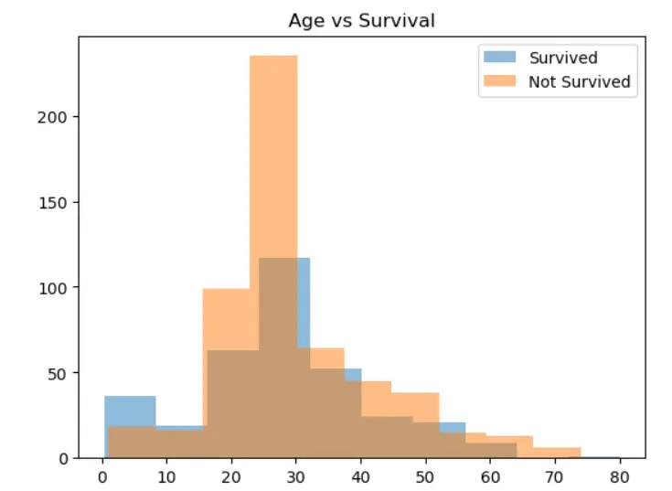 بناء نموذج تعلم آلي (Machine Learning)
