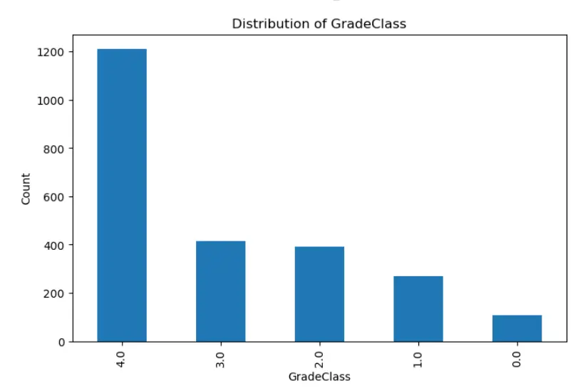 بناء نموذج تعلم آلي (Machine Learning)