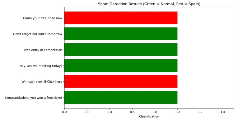 بناء نموذج تعلم آلي (Machine Learning)
