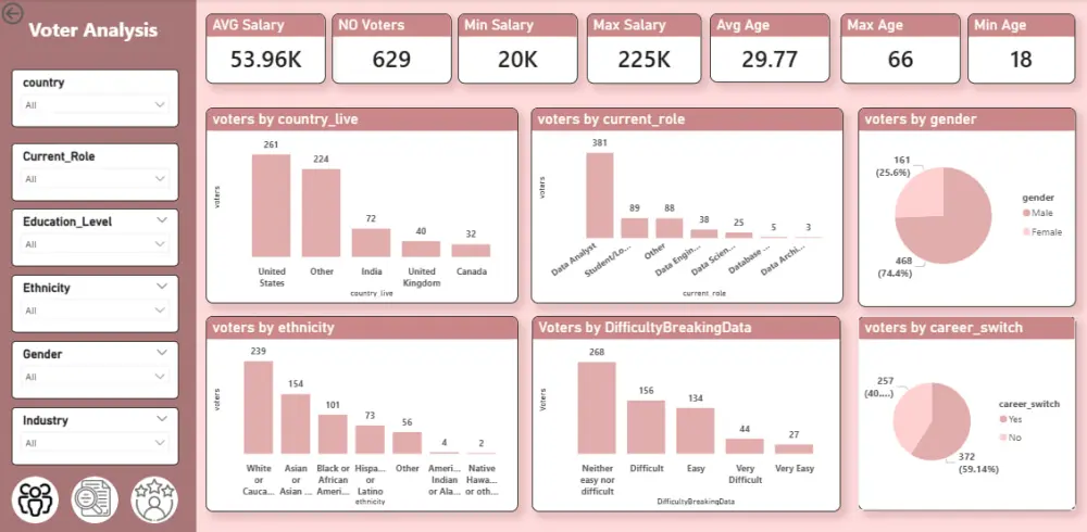 سأقوم بتصميم داشبورد تفاعلي احترافي لتحليل بياناتك باستخدام Power BI أو Excel