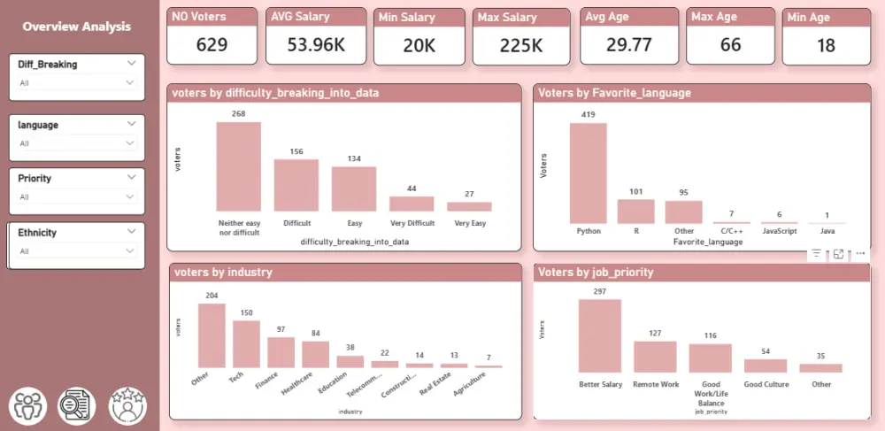 سأقوم بتصميم داشبورد تفاعلي احترافي لتحليل بياناتك باستخدام Power BI أو Excel
