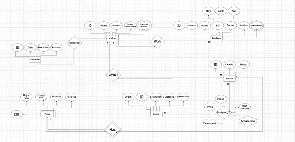 تصميم مخطط قواعد البيانات (Data Base+ER Diagram+Mapping) احترافي لأي نظام