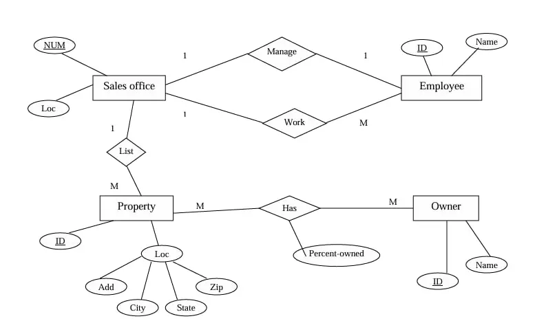 تصميم مخطط قواعد البيانات (Data Base+ER Diagram+Mapping) احترافي لأي نظام