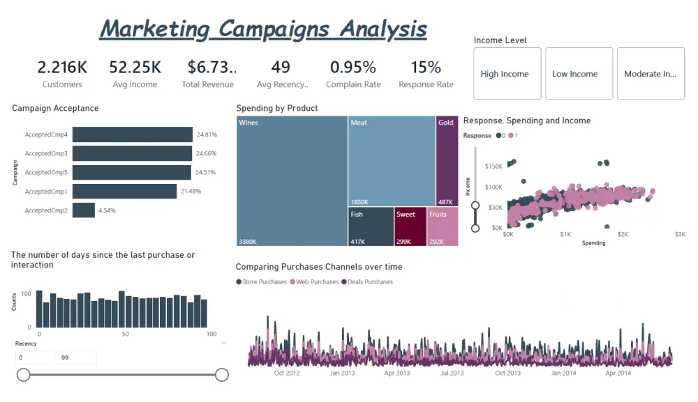 تحليل بيانات  بإستخدام Power bi