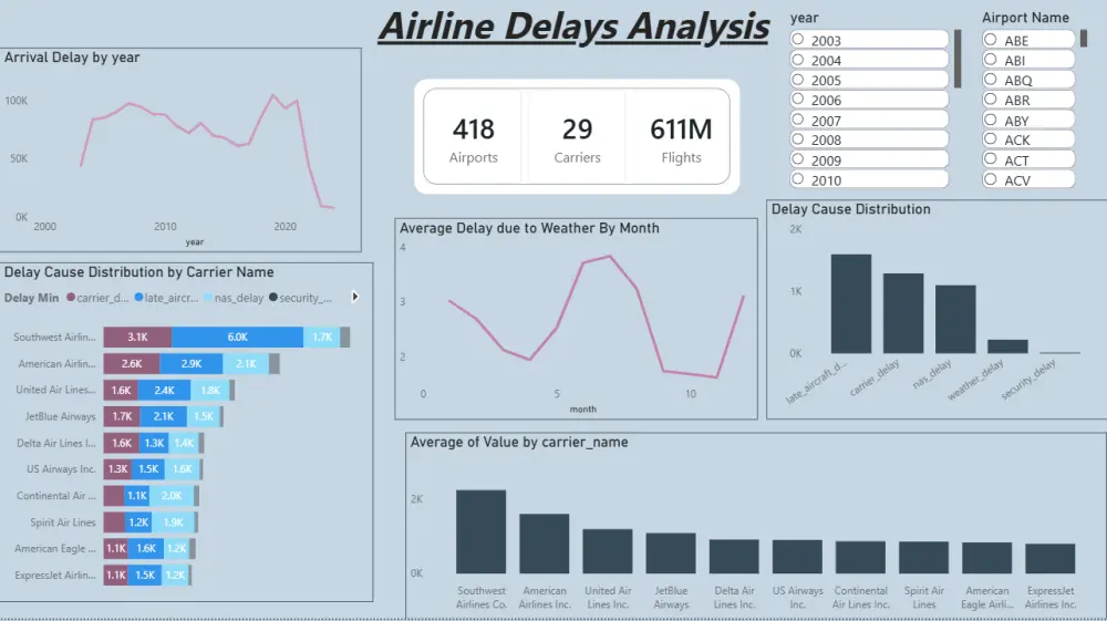 تحليل بيانات  بإستخدام Power bi