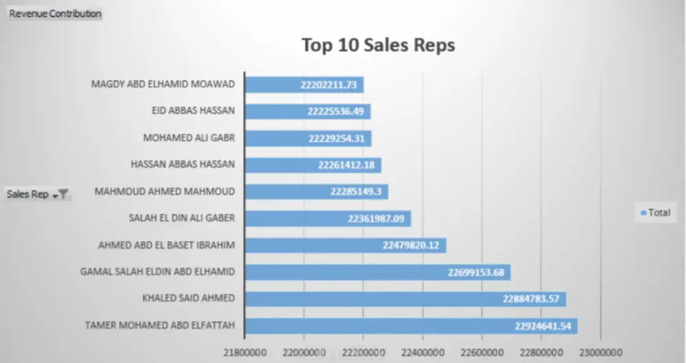 تحليل بيانات احترافي ب PowerBI لمساعدتك في اتخاذ القرارات