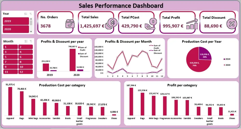 تحليل البيانات وتصميم داشبورد تفاعلية بإستخدام PowerBI