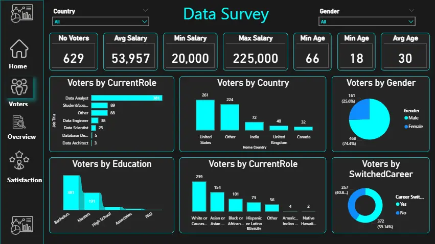 تحليل البيانات وتصميم داشبورد تفاعلية بإستخدام PowerBI