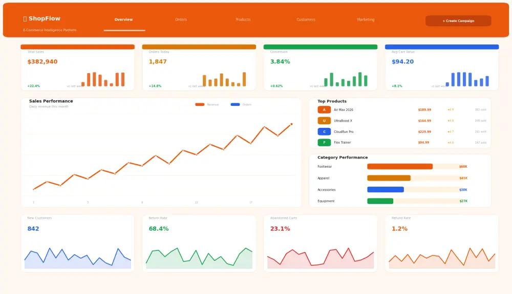 تحليل البيانات باستخدام SQL واستخراج تقارير احترافية من قواعد البيانات