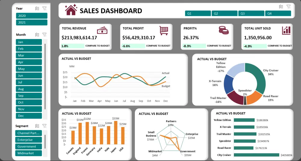 تصميم لوحات بيانات Professional Sales & Business Dashboard