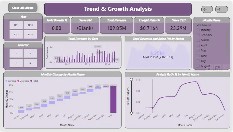 تحليل بيانات المبيعات باستخدام Power BI