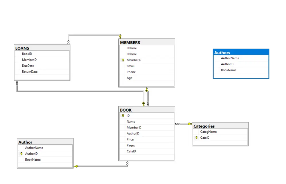 إنشاء قاعدة بيانات منظمة مع علاقات وجداول SQL وتصميم ERD