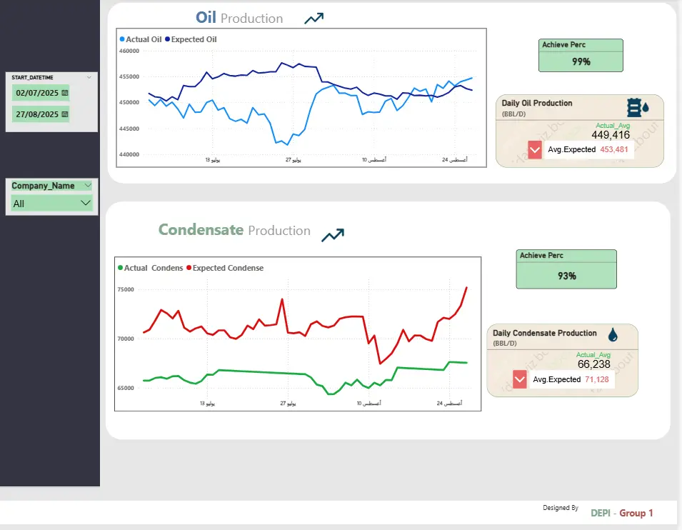 تجميع وتحليل بيانات وعمل عرض للبيانات بشكل مبسط وطرق عرض مختلفة منها power bi
