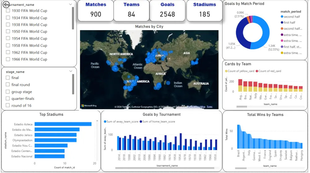 تحليل البيانات وإنشاء لوحات تحكم (Dashboard) تفاعلية باستخدام Power BI وPython