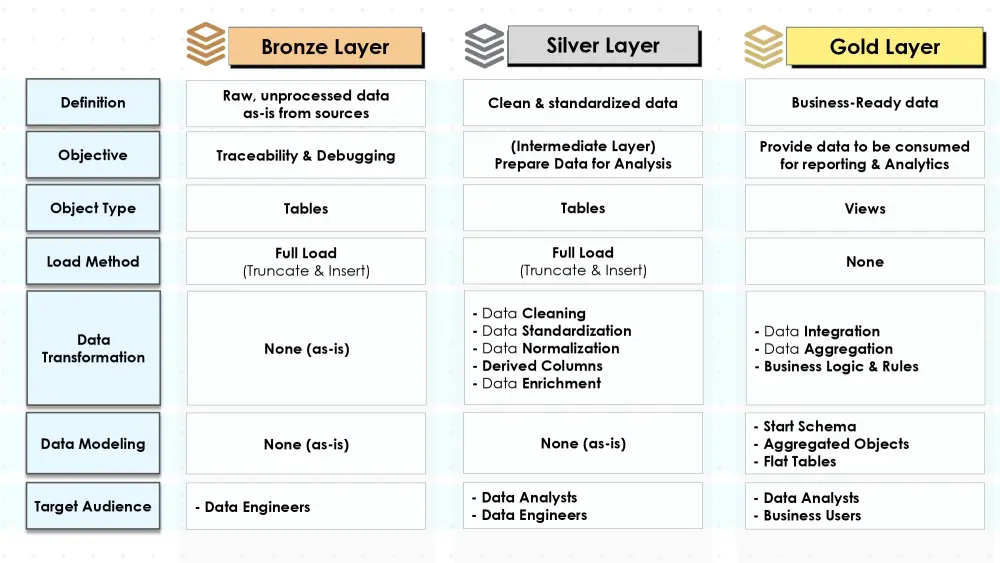 تحويل بياناتك إلى نظام Data Warehouse احترافي باستخدام SQL Server وBronze/Silver/Gold