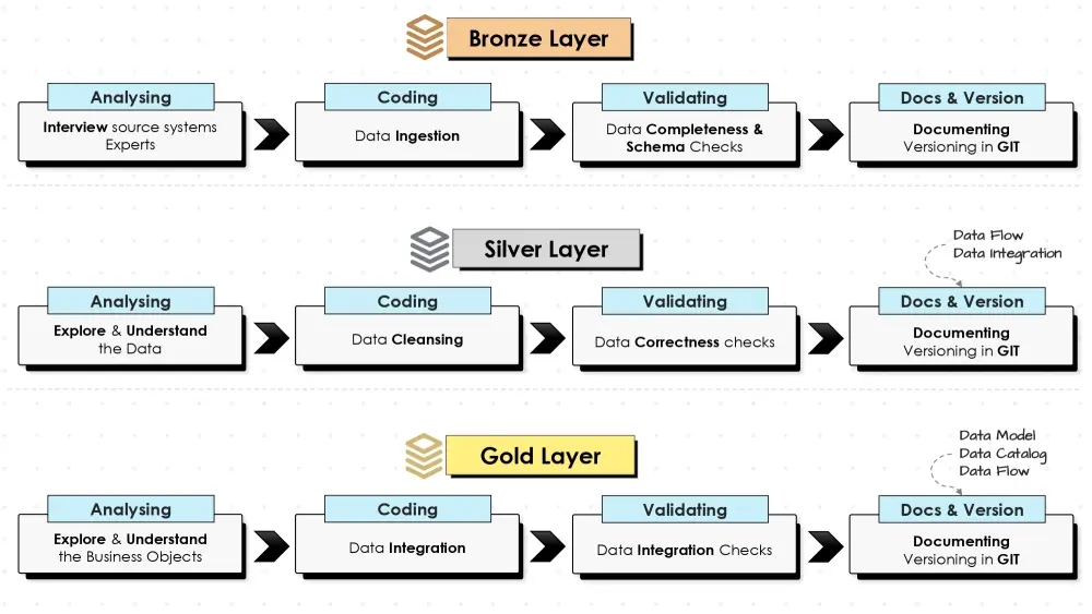 تحويل بياناتك إلى نظام Data Warehouse احترافي باستخدام SQL Server وBronze/Silver/Gold