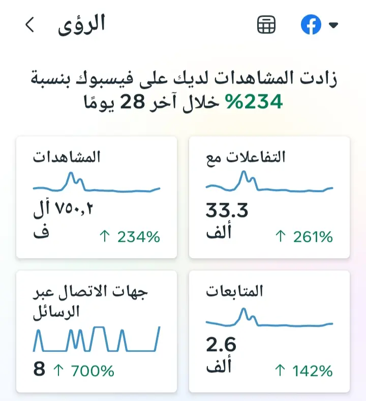 إدارة صفحات التواصل الاجتماعي باحترافية لمدة 5 أيام