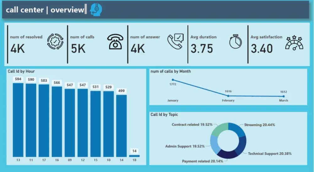 تحليل البيانات باستخدام power bi