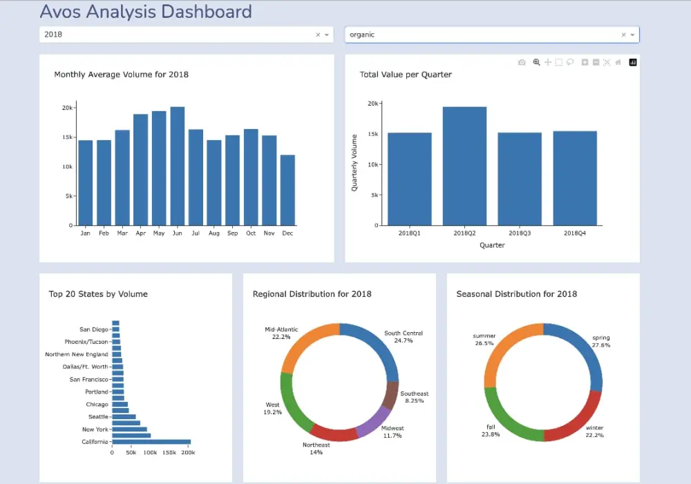 تصميم لوحات تحكم تفاعلية (Dashboards) لتحليل البيانات
