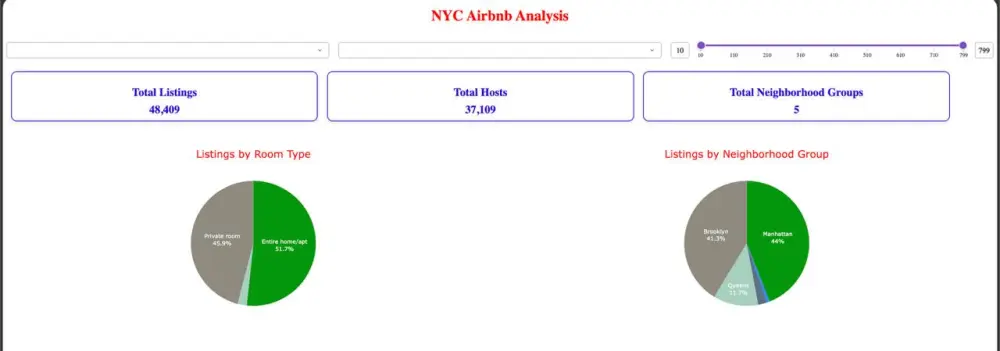 تصميم لوحات تحكم تفاعلية (Dashboards) لتحليل البيانات