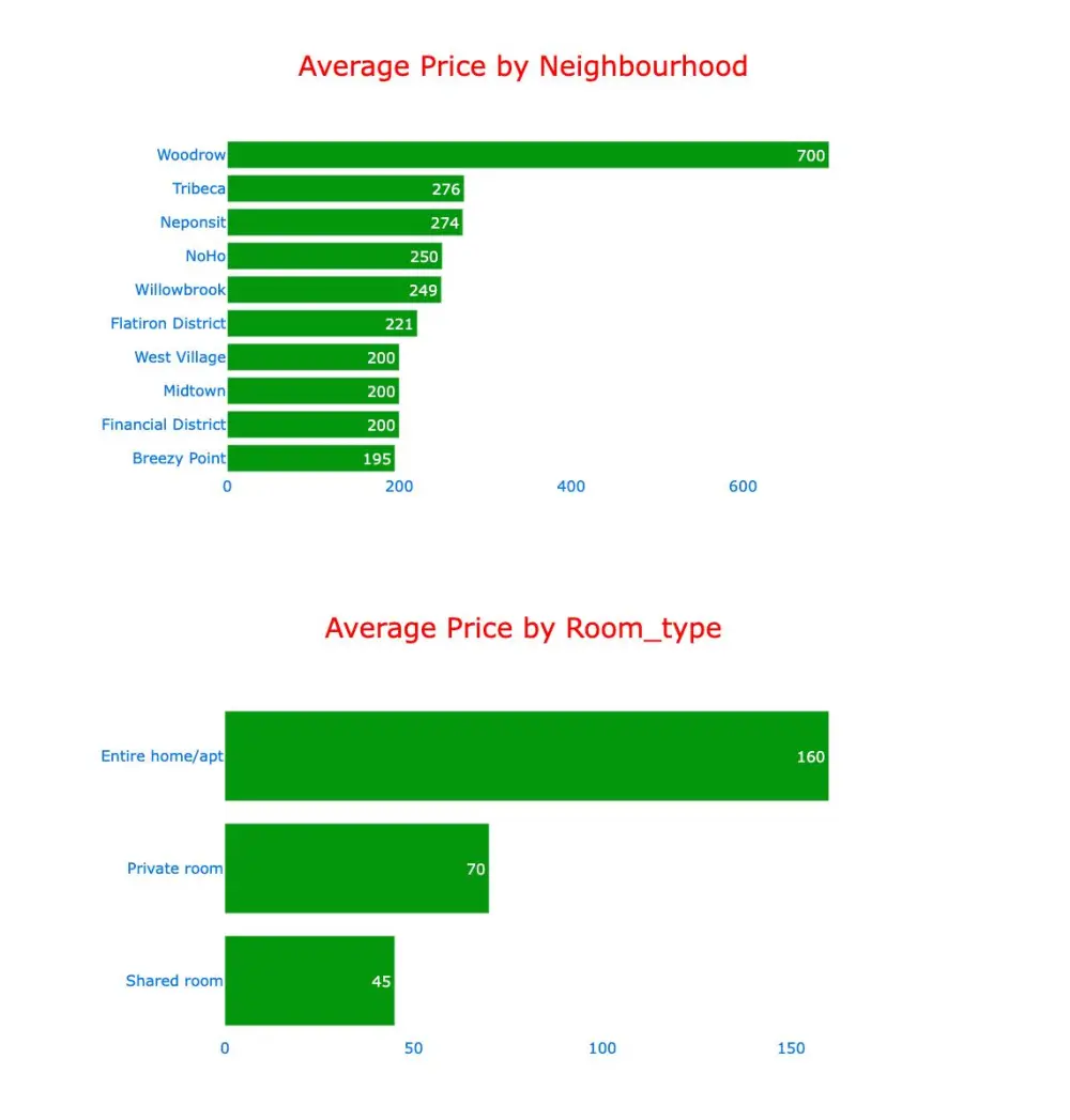 تصميم لوحات تحكم تفاعلية (Dashboards) لتحليل البيانات