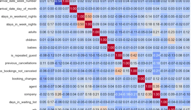 تنظيف شامل للبيانات لتكون جاهزة للتحليل