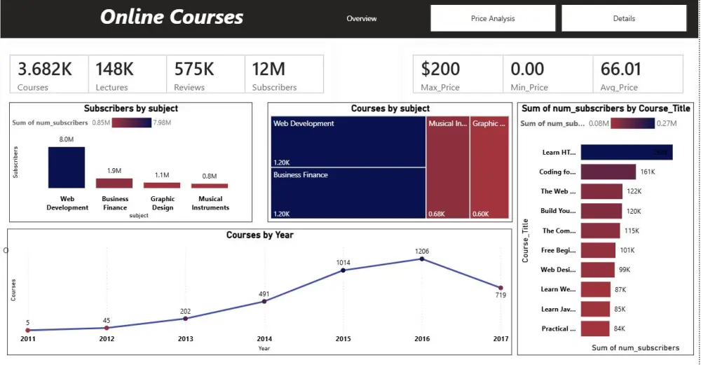 داشبورد لتصميم وتحليل البيانات