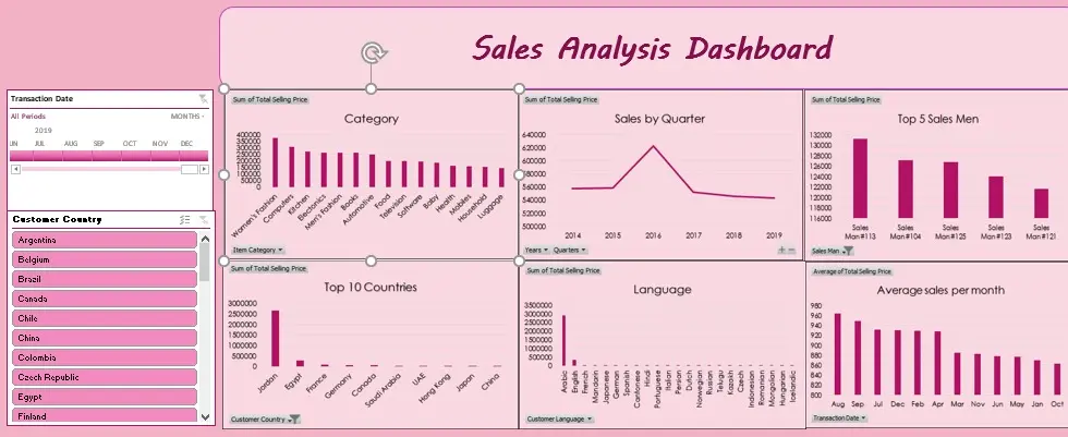 تصميم لوحات بيانات (Dashboard) تفاعلية وتحليل البيانات باستخدام Excel السعر الأساسي ($5) يشمل العمل على بيانات صغيرة (حتى 1000 صف و10 أعمدة أو شيت واحد). في حالة زيادة حجم البيانات (عدد الصفوف/الأعمدة أو أكثر من شيت)، سيتم تحديد تكلفة إضافية.