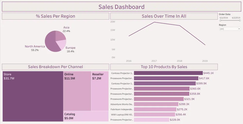 إنشاء لوحة تحكم (Dashboard) تفاعلية في Excel لعرض بياناتك