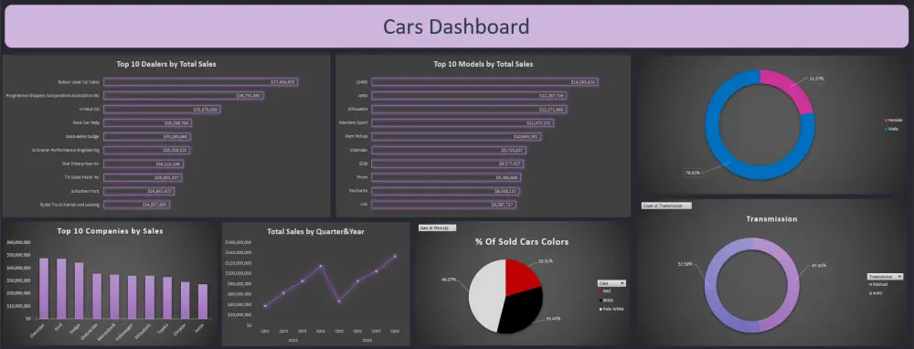 إنشاء لوحة تحكم (Dashboard) تفاعلية في Excel لعرض بياناتك