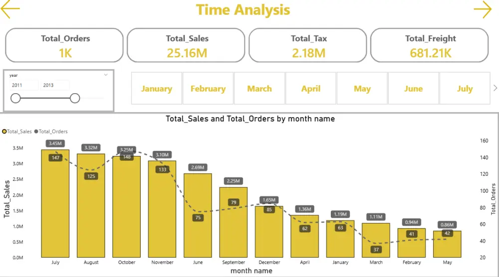 تحويل بياناتك الي تقارير واضحة باستخدام Power BI