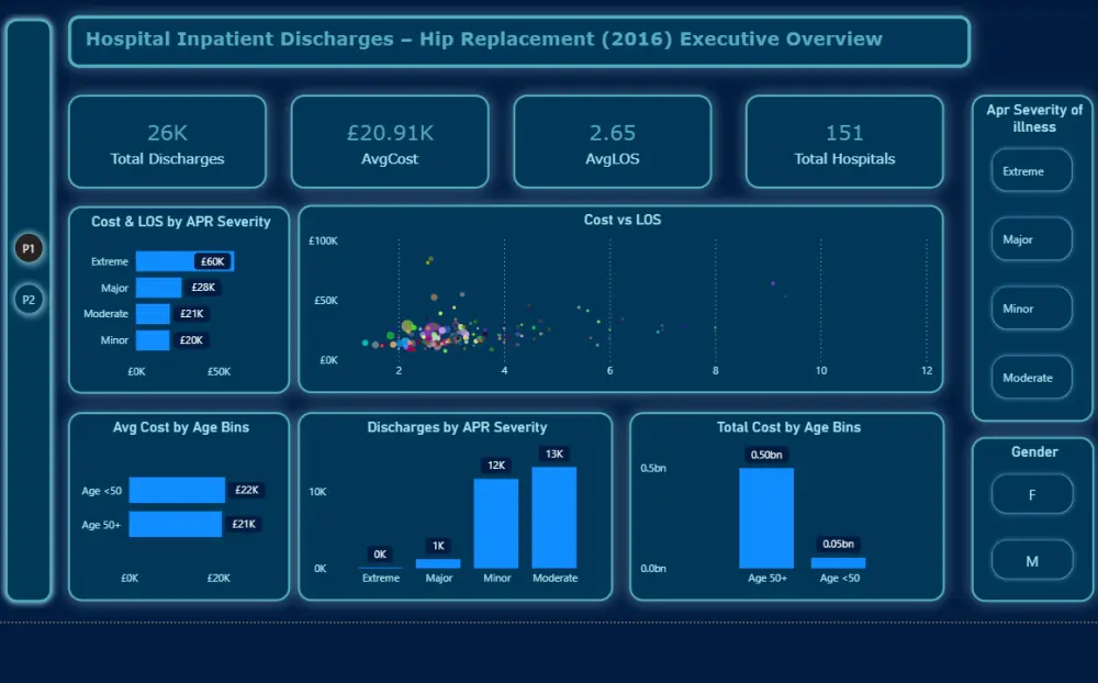 تصميم لوحة بيانات Dashboard تفاعلية واحترافية