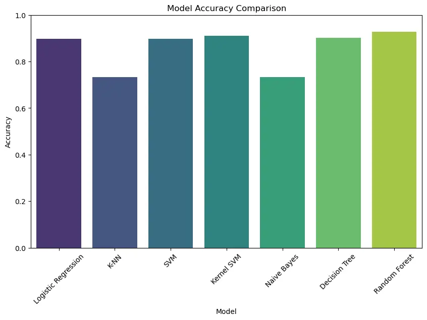 تطوير نموذج تعلم الاله machine learning
