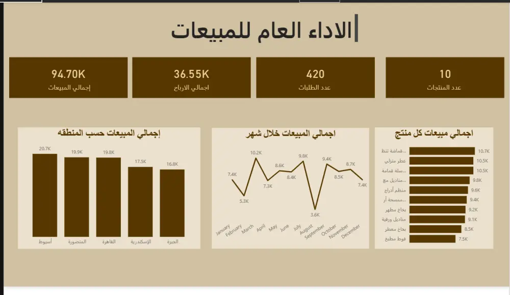 تحليل و معالجه البيانات باستخدام Python و انشاء dashboard بسيطه