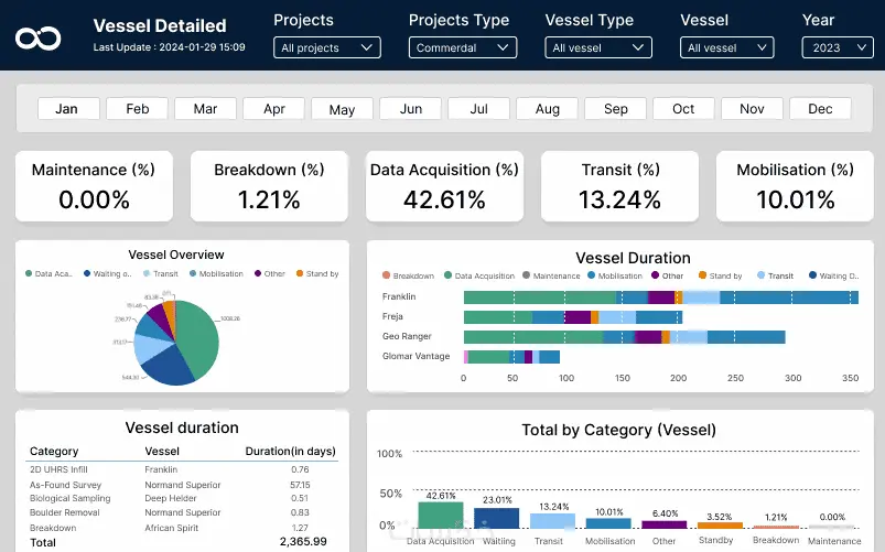 إنشاء Power BI Dashboard احترافية لتحليل البيانات و KPIs
