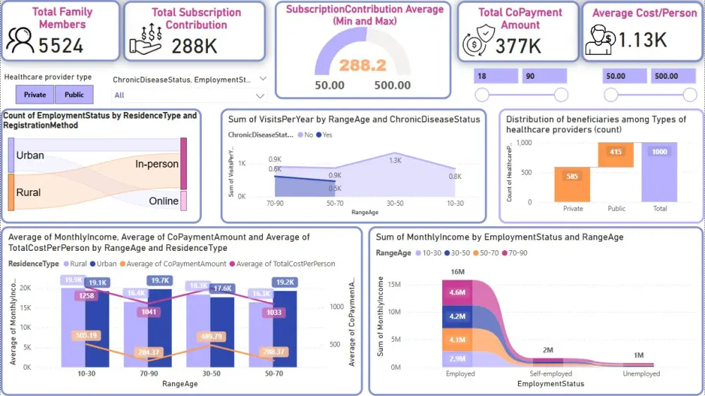 تحليل بيانات وتصميم Dashboard تفاعلية