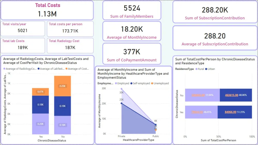 تحليل بيانات وتصميم Dashboard تفاعلية