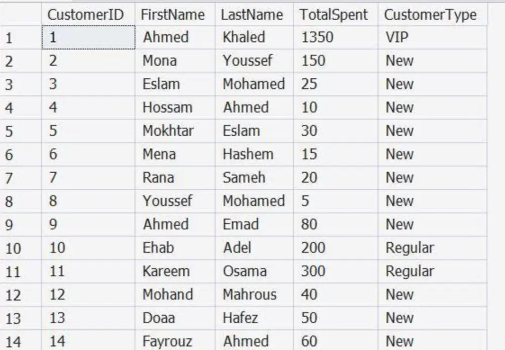 معالجة وتحليل البيانات وبناء الاستعلامات باستخدام SQL باحترافية
