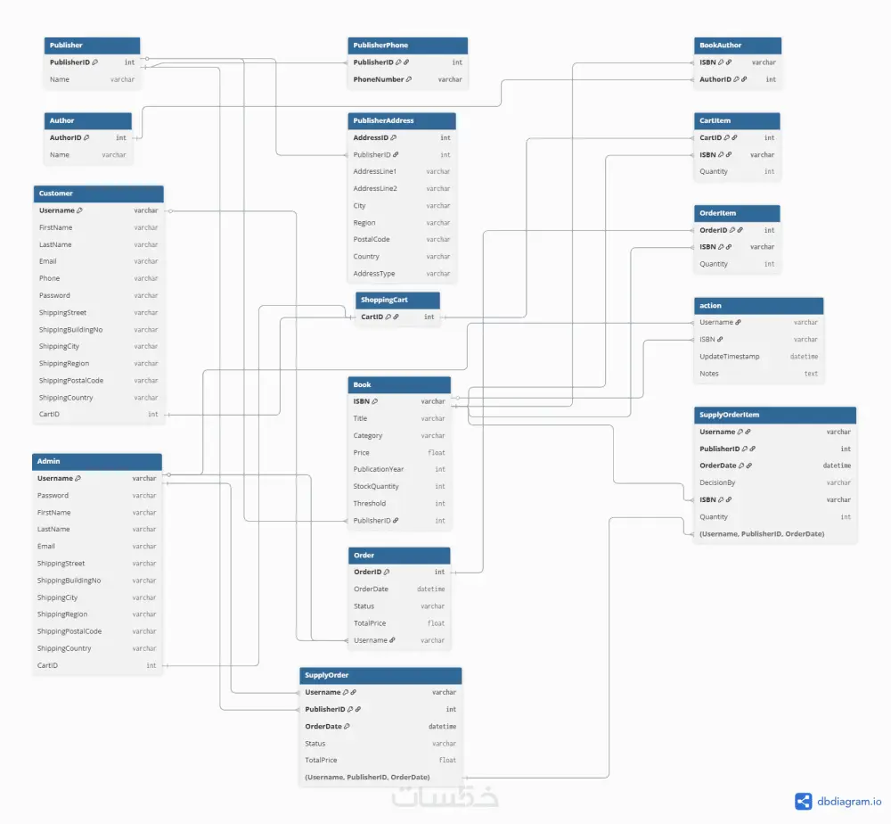 أقدم خدمة تصميم وهندسة قواعد بيانات علائقية (Relational Databases) متكاملة ومحسنة الأداء، مبنية على خبرة عملية في تصميم قواعد بيانات معقدة للأنظمة الكبيرة مثل منصات التجارة الإلكترونية (E-Commerce) وأنظمة الإدارة.