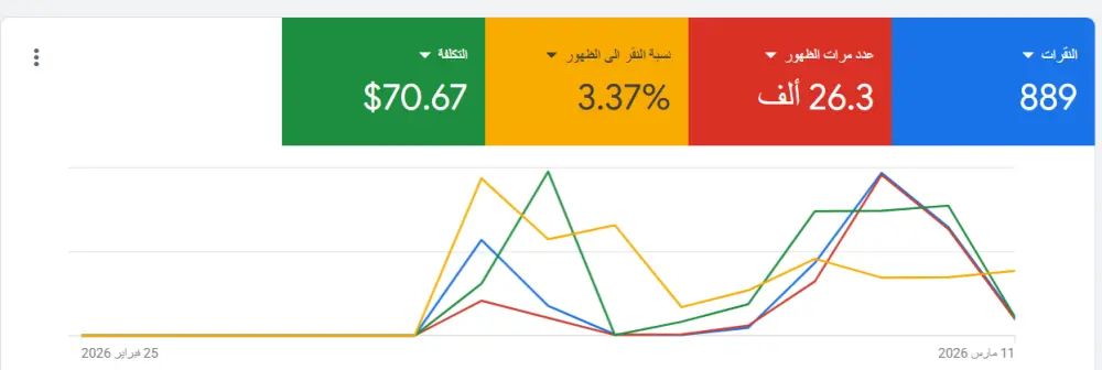 ادارة وتحسين حملة اعلانية عبر جوجل ادز