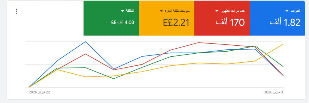 ادارة وتحسين حملة اعلانية عبر جوجل ادز