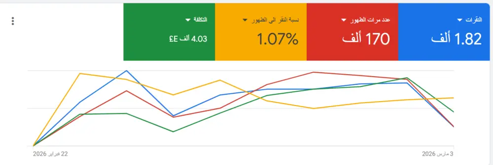 ادارة وتحسين حملة اعلانية عبر جوجل ادز