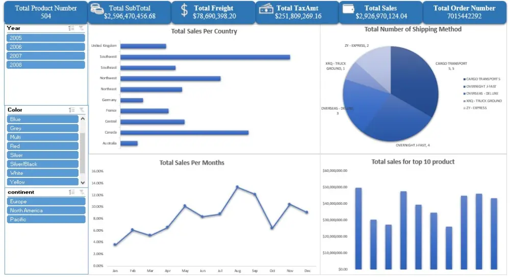 تحليل بيانات وعمل داش بورد تفاعلية علي Power Bi او Excel