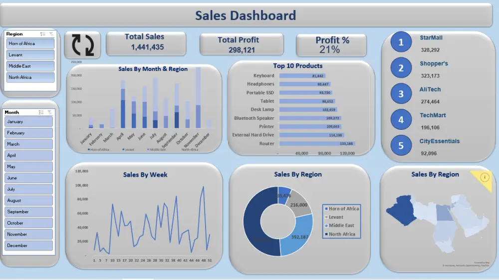 تصميم لوحة بيانات (Dashboard) احترافية وتفاعلية على Excel لتحليل بياناتك.