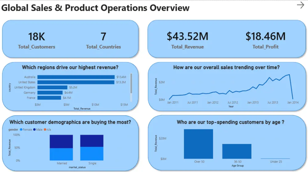 سأصمم لك Dashboard احترافي لتحليل البيانات باستخدام Power BI