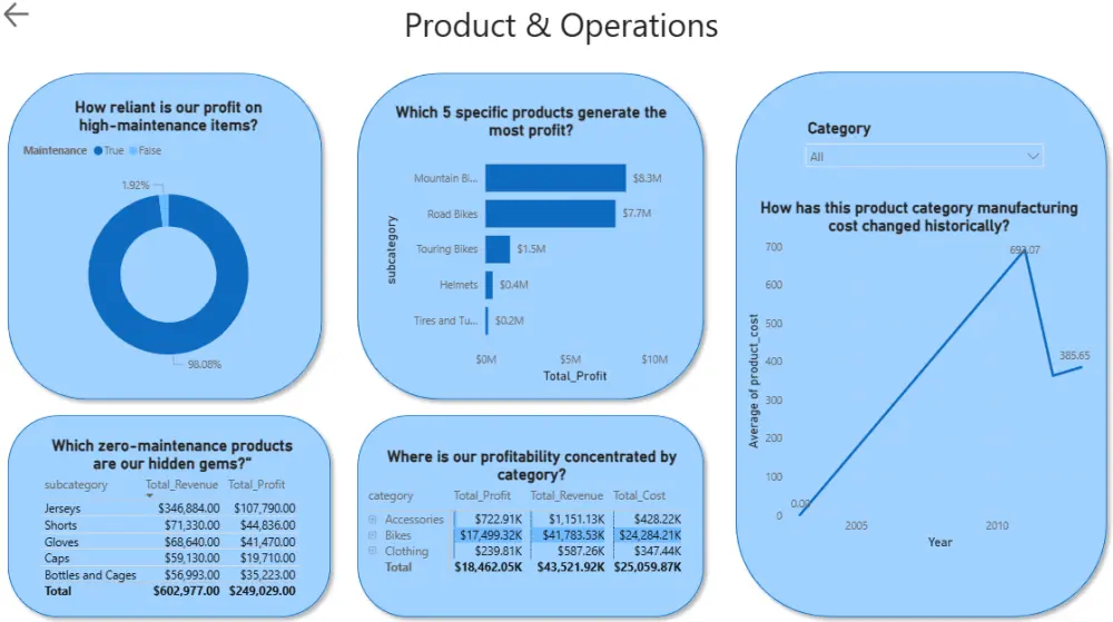 سأصمم لك Dashboard احترافي لتحليل البيانات باستخدام Power BI